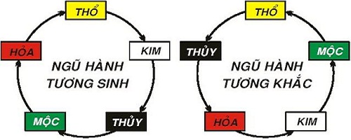 ngu-hanh-tuong-khac