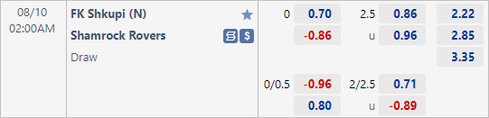 Tỷ lệ kèo giữa Shkupi vs Shamrock Rovers